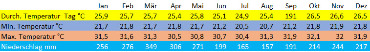Klimatabelle Iquitos Klimatabelle Iquitos Peru