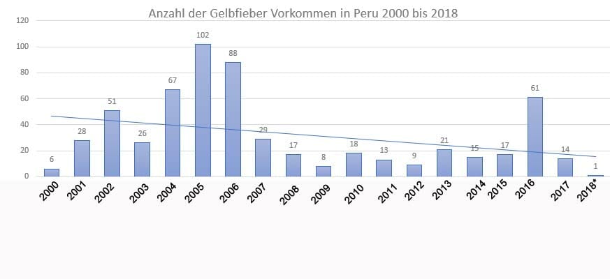 Tabelle Gelbfiebervorkommen