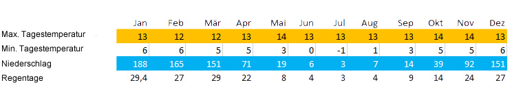Klimatabelle Chinchero