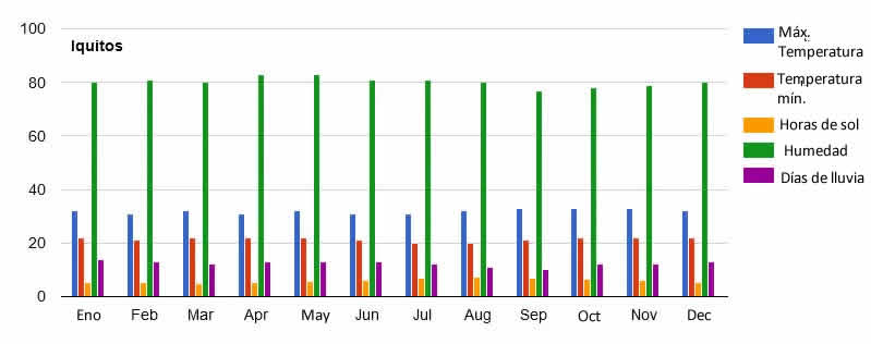 Promedio climático anual de la región amazónica con temperaturas, días de lluvia, horas de sol y humedad. Promedio climático anual de la región amazónica con temperaturas, días de lluvia, horas de sol y humedad.