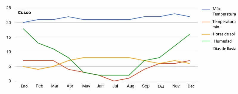 Promedio climático anual de la región de los Andes con temperaturas, días de lluvia y horas de sol. Promedio climático anual de la región de los Andes con temperaturas, días de lluvia y horas de sol.