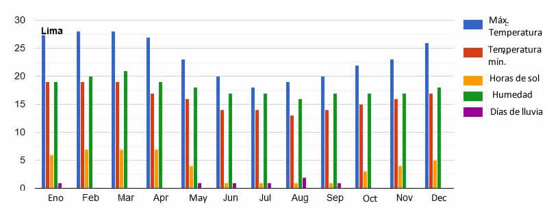Media climática anual de la región costera Media climática anual de la región costera